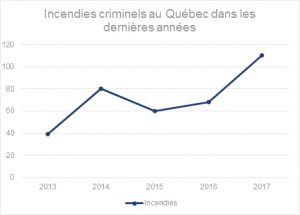 ncendies-criminels-au-Québec
