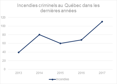 ncendies-criminels-au-Québec