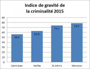 indice de gravite de la criminalite 2015